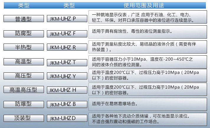 氨水液位計(jì)使用范圍表