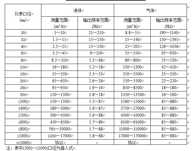 壓縮空氣專(zhuān)用流量計(jì)流量范圍表