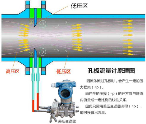 礦用孔板流量計工作原理圖